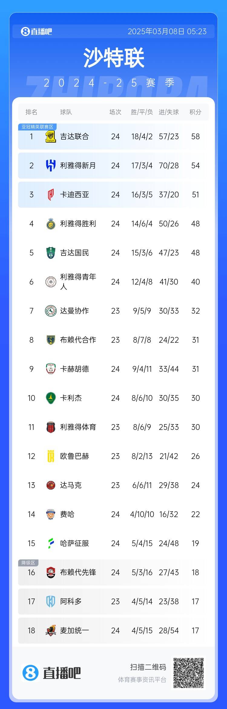 沙特聯(lián)積分榜：利雅得勝利2輪不勝&落后榜首10分，吉達聯(lián)合4分領(lǐng)跑