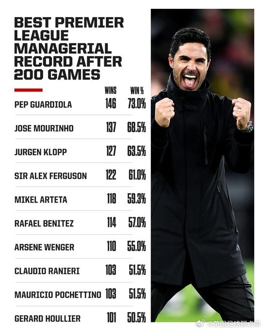 阿爾特塔英超200場勝率59.3%，僅次于瓜帥、穆帥、渣叔、弗格森