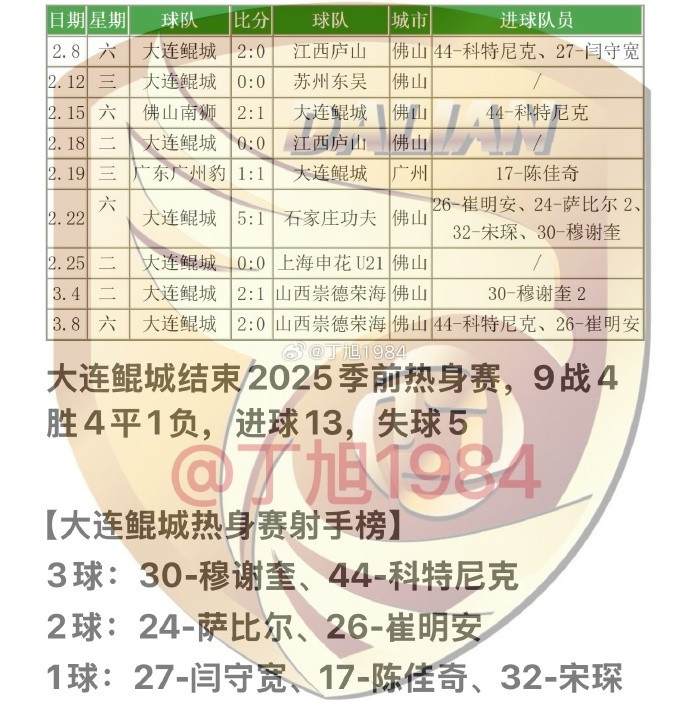 大連鯤城2025季前熱身賽：9戰(zhàn)4勝4平1負(fù) 穆謝奎、科特尼克各入3球