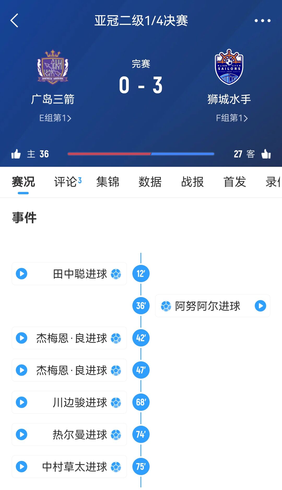 原本6-1勝！官方：廣島三箭在亞冠二違規(guī)使用禁賽球員，被判0-3負(fù)