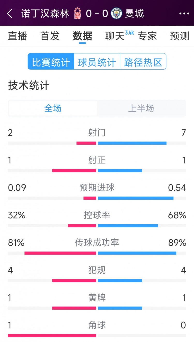 互交白卷，曼城vs諾丁漢森林半場(chǎng)數(shù)據(jù)：射門7-2，射正1-1