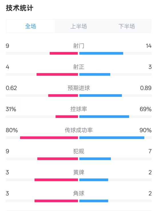 森林1-0曼城全場數(shù)據(jù)：射門9-14，射正4-3，控球率31%-69%