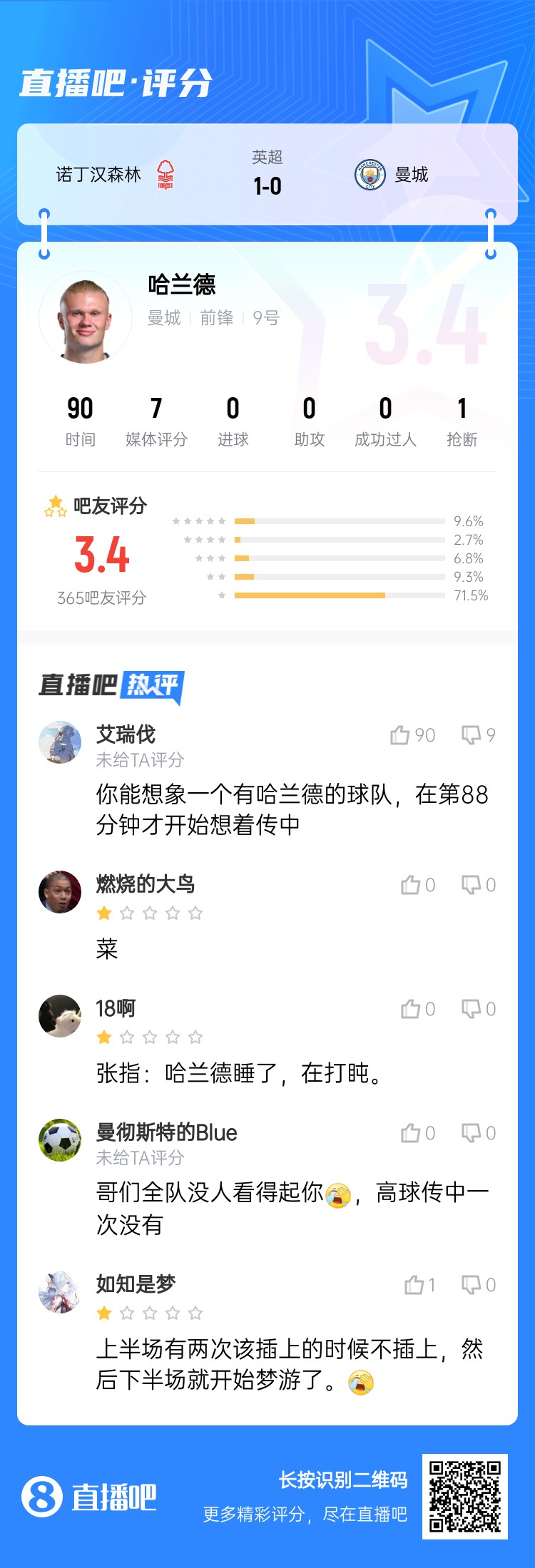 吧友給哈蘭德打3.4分：哥們全隊沒人看得起你，高球傳中一次沒有