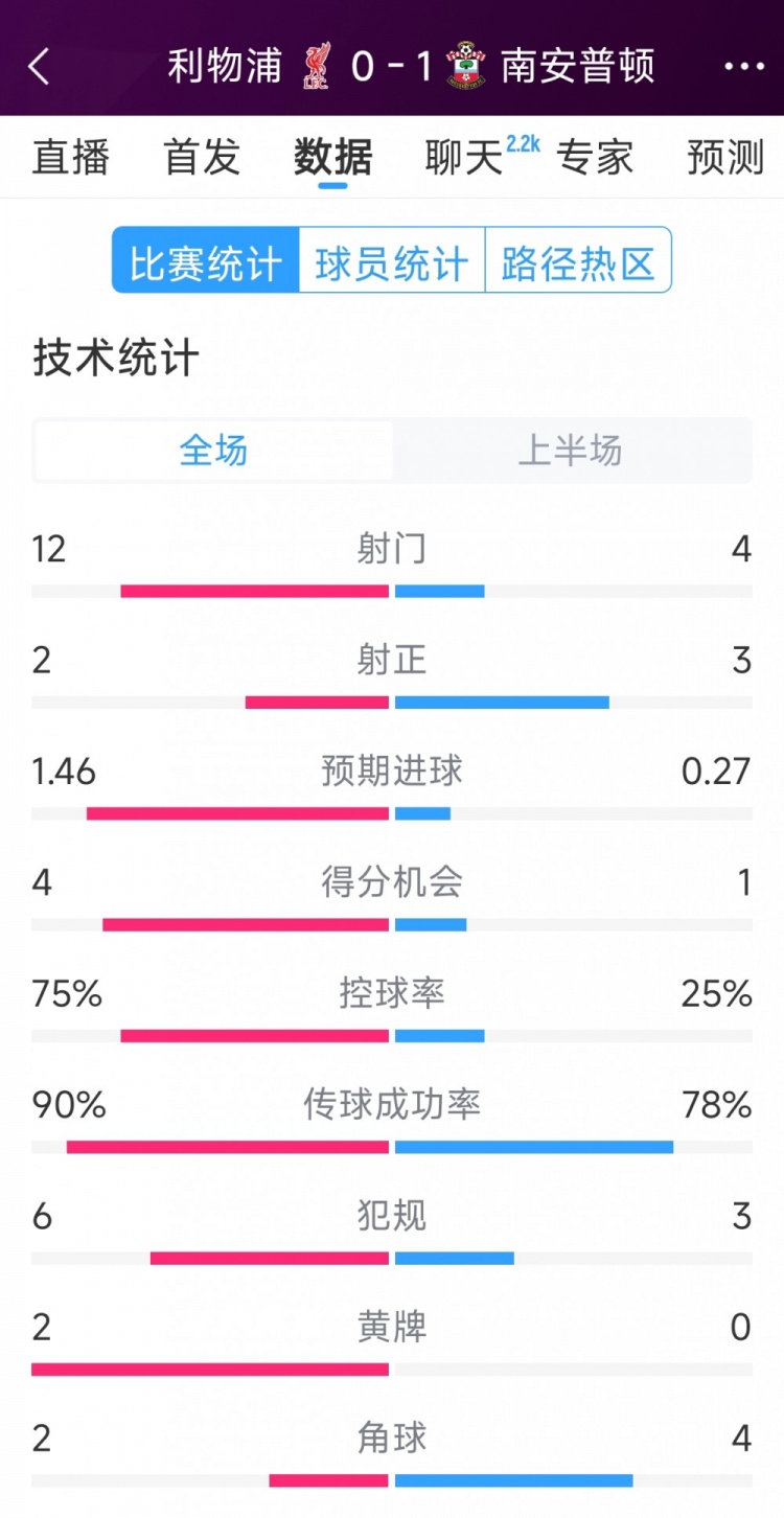 利物浦0-1南安普頓半場數據：射門12-4，射正2-3，得分機會4-1