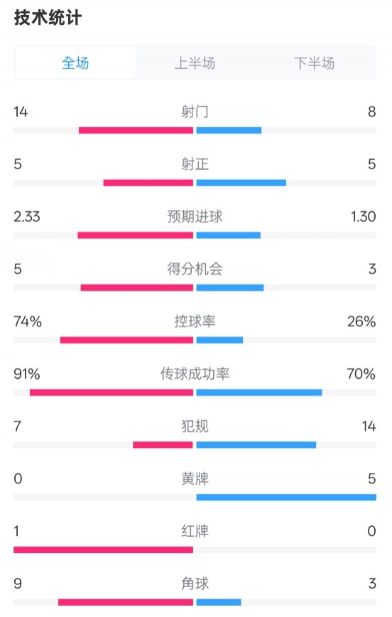 拜仁2-3波鴻全場數(shù)據(jù)：射門14-8，射正5-5，控球74%-26%，紅牌1-0