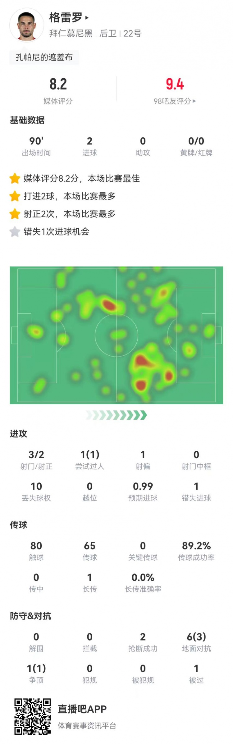 格雷羅本場(chǎng)3射2正進(jìn)2球+1失良機(jī) 7對(duì)抗4成功，8.2分全場(chǎng)最高