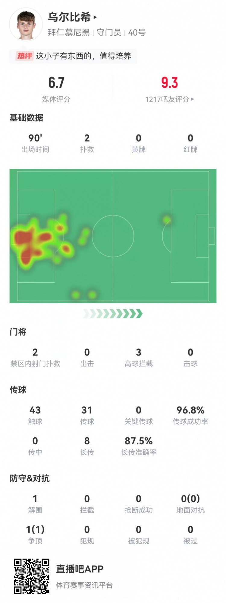 烏爾比希德甲首秀數據：2撲救&被打進3球，8長傳7成功，獲評6.7分