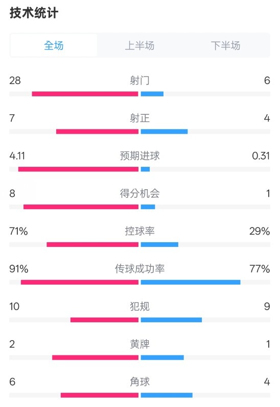 利物浦3-1南安普頓數(shù)據(jù)：射門28-6，射正7-4，控球率71%-29%