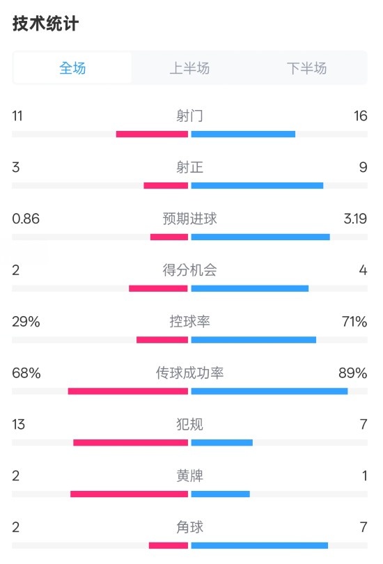 萊切2-3米蘭全場數(shù)據(jù)：射門11-16，射正3-9，控球率29%-71%