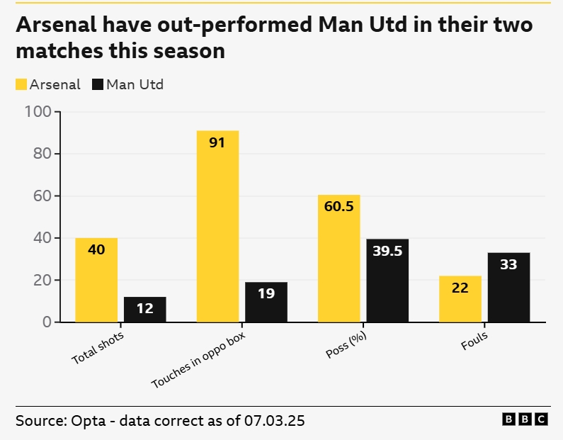 一邊倒？BBC：阿森納本賽季兩次交手曼聯(lián)，多項關(guān)鍵數(shù)據(jù)占優(yōu)