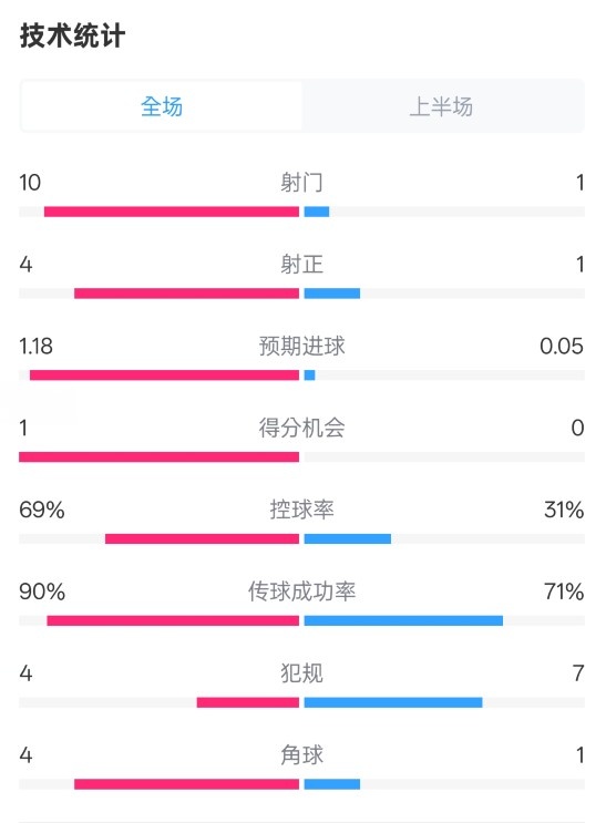 切爾西半場(chǎng)0-0萊斯特城數(shù)據(jù)：射門10-1，射正4-1，控球率69%-31%