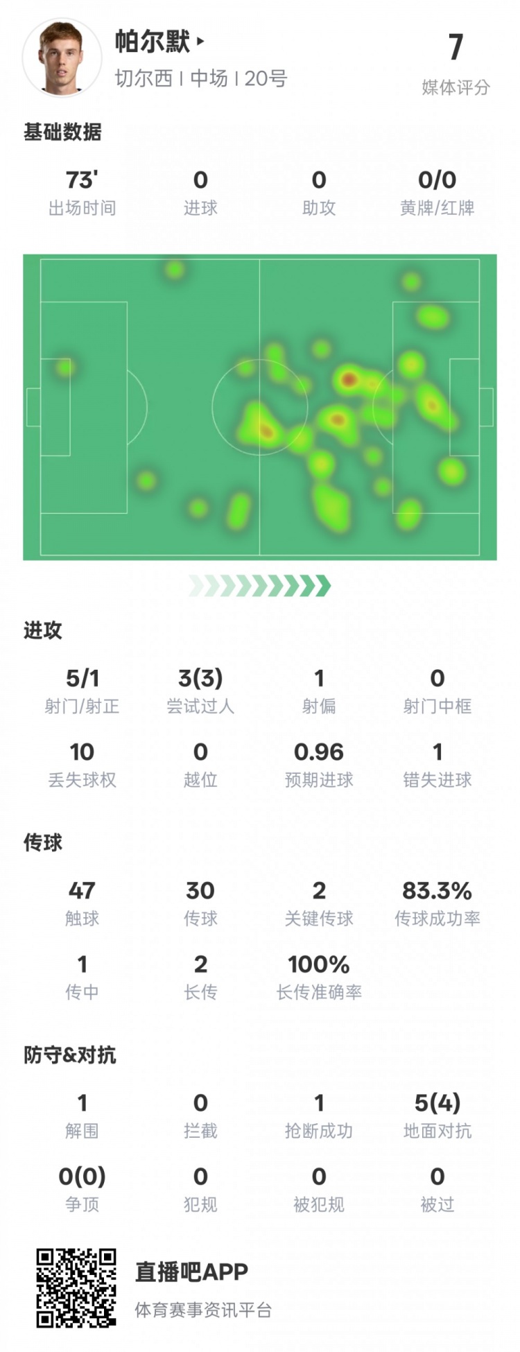 帕爾默本場數(shù)據(jù)：1失點3次過人均成功2關鍵傳球，評分7.0