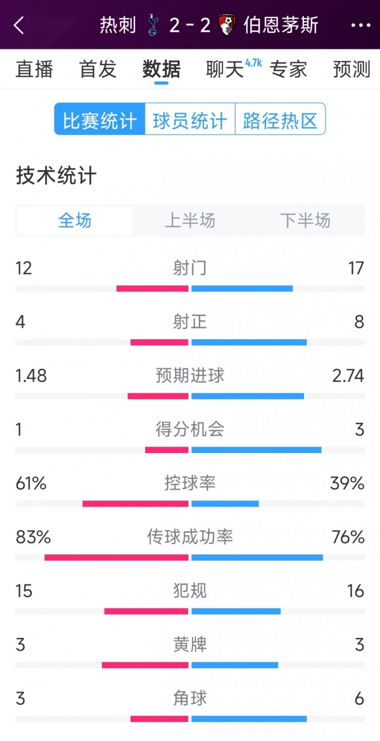 連扳兩球！熱刺2-2伯恩茅斯全場數(shù)據(jù)：射門12-17，射正4-8