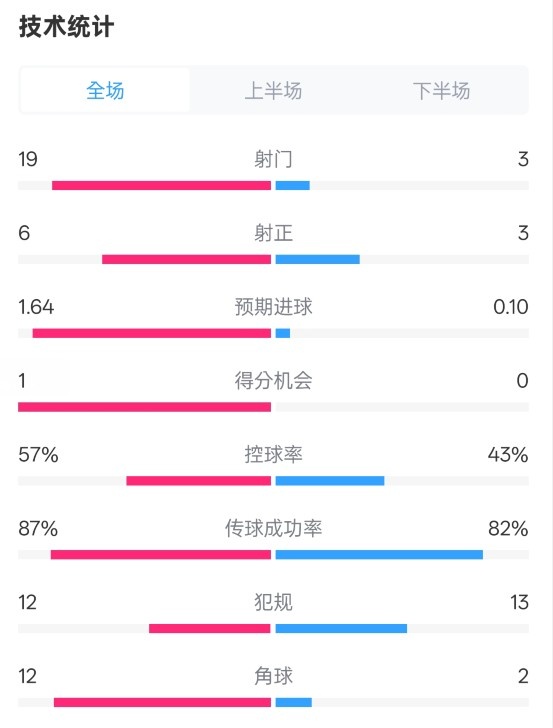 占優(yōu)！切爾西1-0藍(lán)狐數(shù)據(jù)：射門19-3，射正6-3，控球率57%-43%