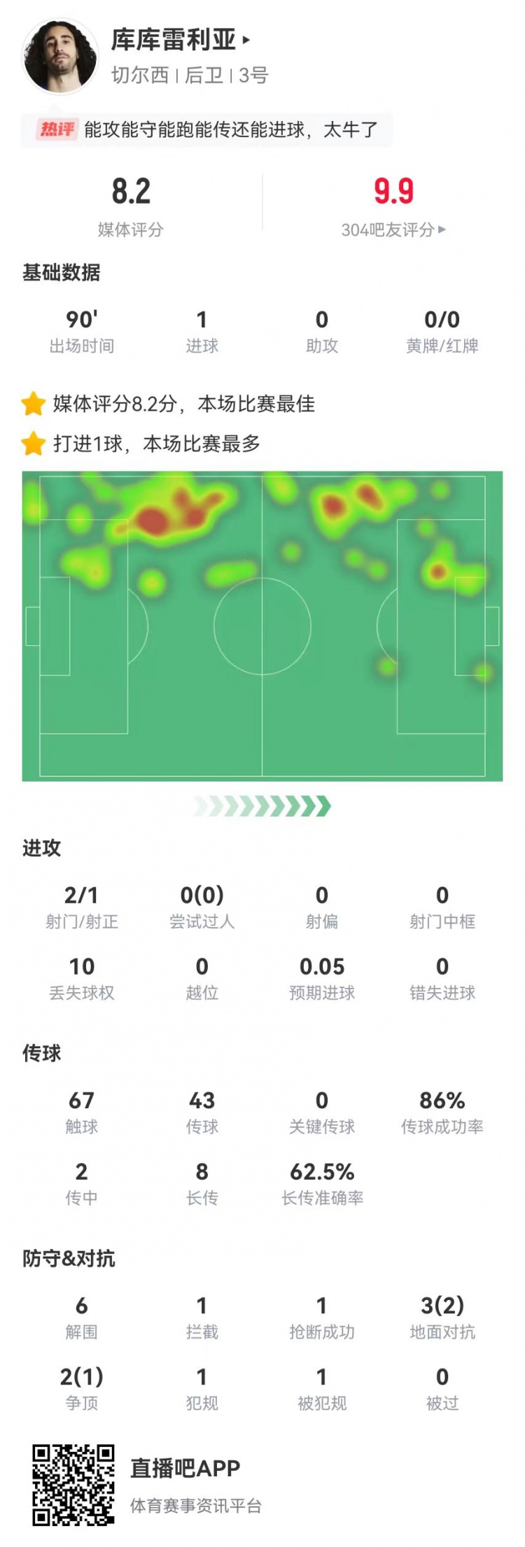 庫(kù)庫(kù)雷利亞本場(chǎng)2射1正進(jìn)1球 0被過6解圍 8長(zhǎng)傳5成功 獲評(píng)8.2分