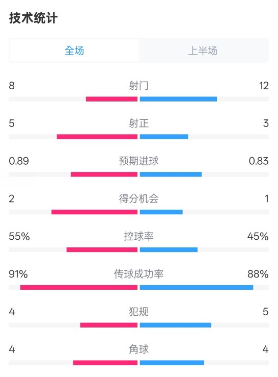 皇馬半場(chǎng)2-1巴列卡諾數(shù)據(jù)：射門8-12，射正5-3，控球率55%-45%