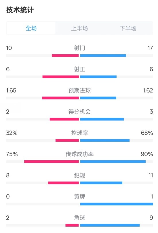 曼聯(lián)1-1阿森納全場數(shù)據(jù)：射門10-17，射正6-6，控球率32%-68%