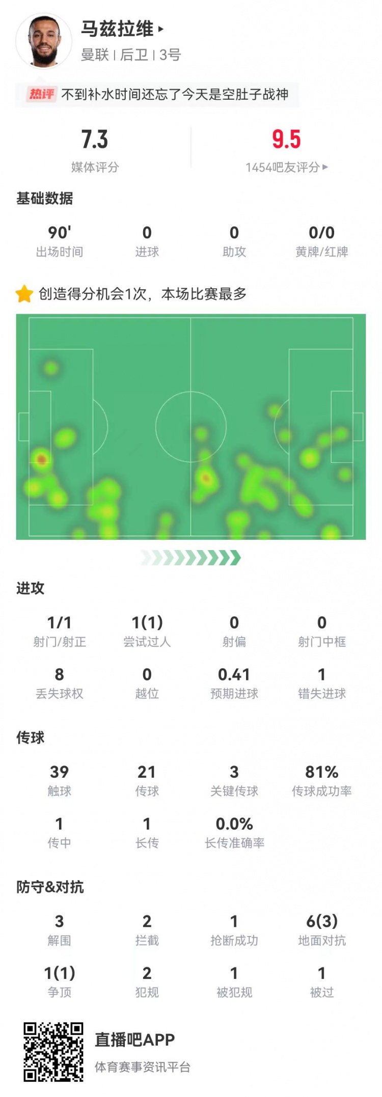 空腹戰(zhàn)神！馬茲拉維本場3關(guān)鍵傳球+1造良機 3解圍2攔截+4成功對抗