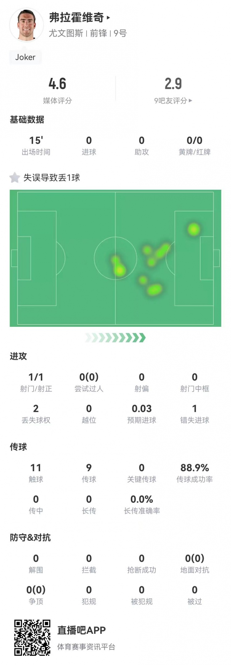 弗拉霍維奇替補15分鐘1失良機+1失誤導(dǎo)致丟球，4.6分全場最低