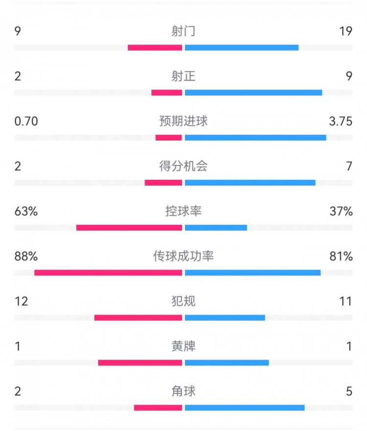 尤文0-4亞特蘭大：射門9-19，得分機會2-7，預(yù)期進球0.70-3.75