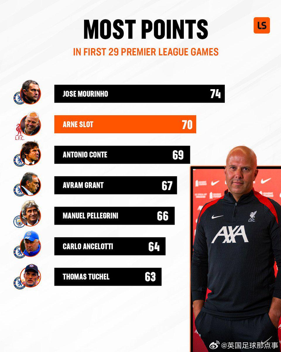 英超主帥前29場積分：穆帥74分第1，斯洛特70分第2，藍(lán)軍主帥霸榜