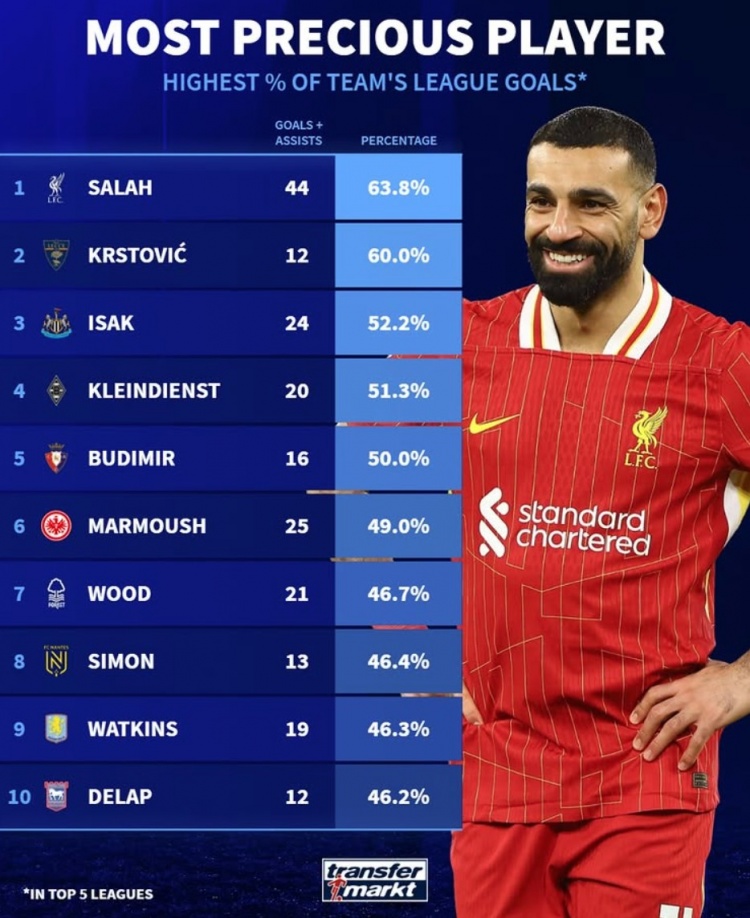 本賽季參與全隊(duì)進(jìn)球比率：薩拉赫63.8%居首，伊薩克&馬爾穆什在列