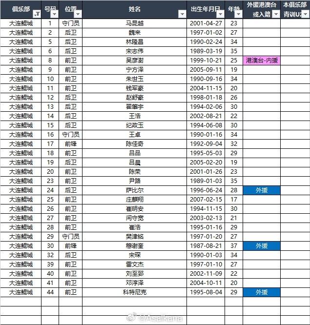 2025中甲聯(lián)賽各參賽隊球員名單（自整理，非官方） ???