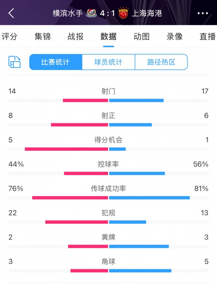 咋輸這么慘？海港17次射門6次射正，全場數(shù)據(jù)并不落下風(fēng)