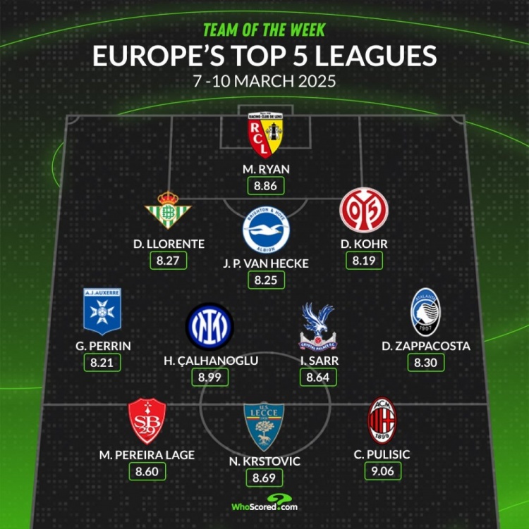 whoscored本周五大聯(lián)賽最佳陣：普利西奇&恰20領(lǐng)銜，袋鼠國門在列