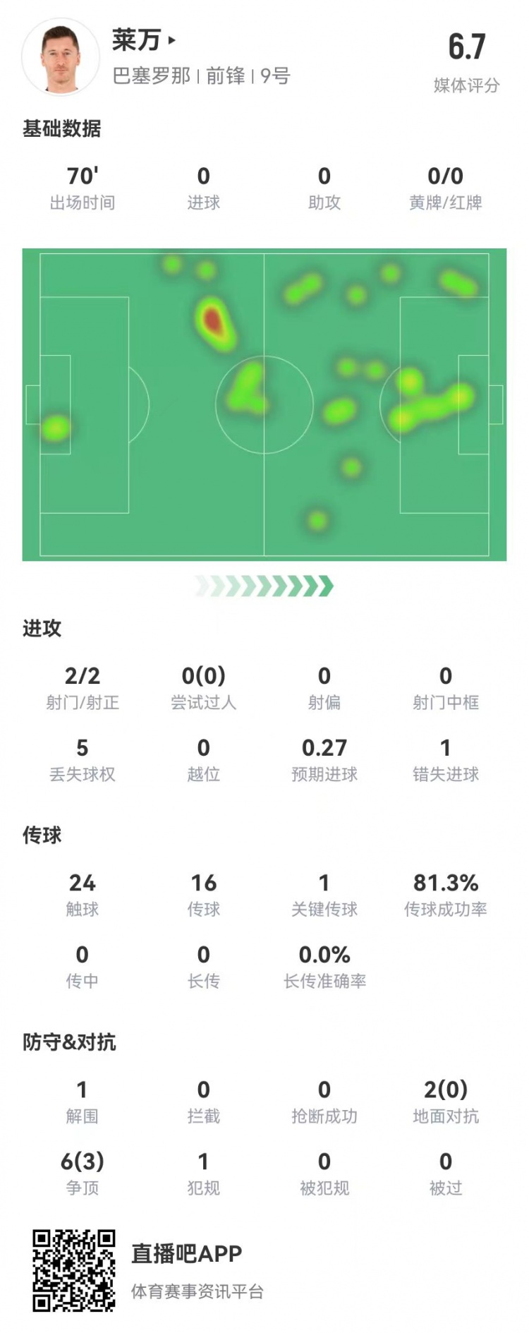 狀態(tài)不佳！萊萬本場2射2正1失良機 8對抗3成功 獲評6.7分