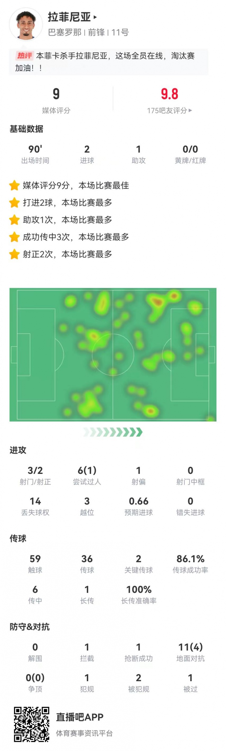 拉菲尼亞本場3射2正進2球 1助攻2關鍵傳球 11對抗4成功 9.0分最高