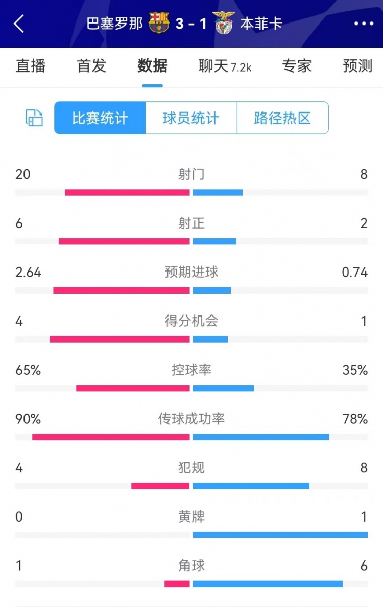 巴薩vs本菲卡數(shù)據(jù)：射門(mén)20-8、射正6-2、得分機(jī)會(huì)4-1、角球1-6