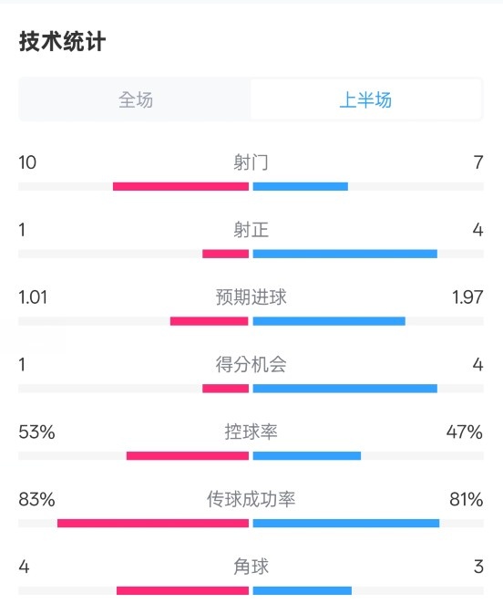 利物浦半場(chǎng)0-1巴黎數(shù)據(jù)：射門10-7，射正1-4，犯規(guī)5-0