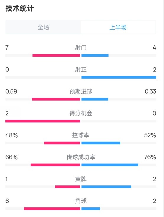 藥廠半場(chǎng)0-0拜仁數(shù)據(jù)：射門(mén)7-4，射正0-2，控球率48%-52%