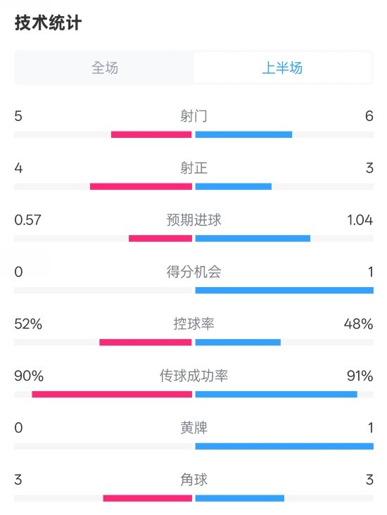 國(guó)米半場(chǎng)1-1費(fèi)耶諾德數(shù)據(jù)：射門(mén)5-6，射正4-3，控球率52%-48%