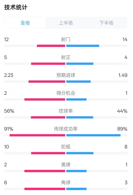 國米2-1費(fèi)耶諾德全場數(shù)據(jù)：射門12-14，射正5-4，控球率56%-44%