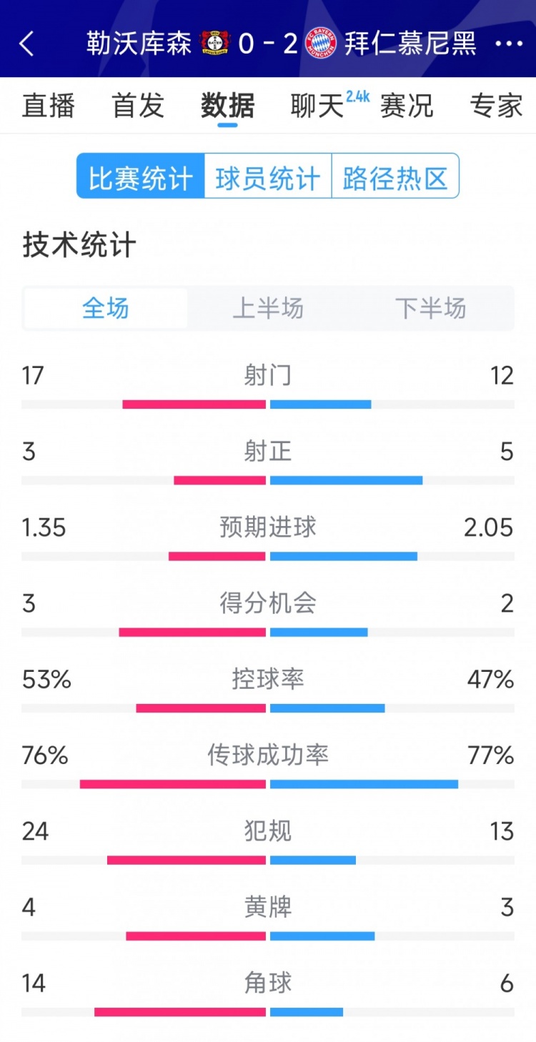 效率致勝，拜仁2-0勒沃庫森全場數(shù)據(jù)：射門12-17，射正5-3