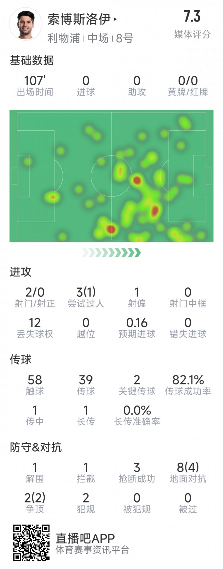 索博斯洛伊本場數(shù)據(jù)：2次射門，3次搶斷，10次對抗6次成功