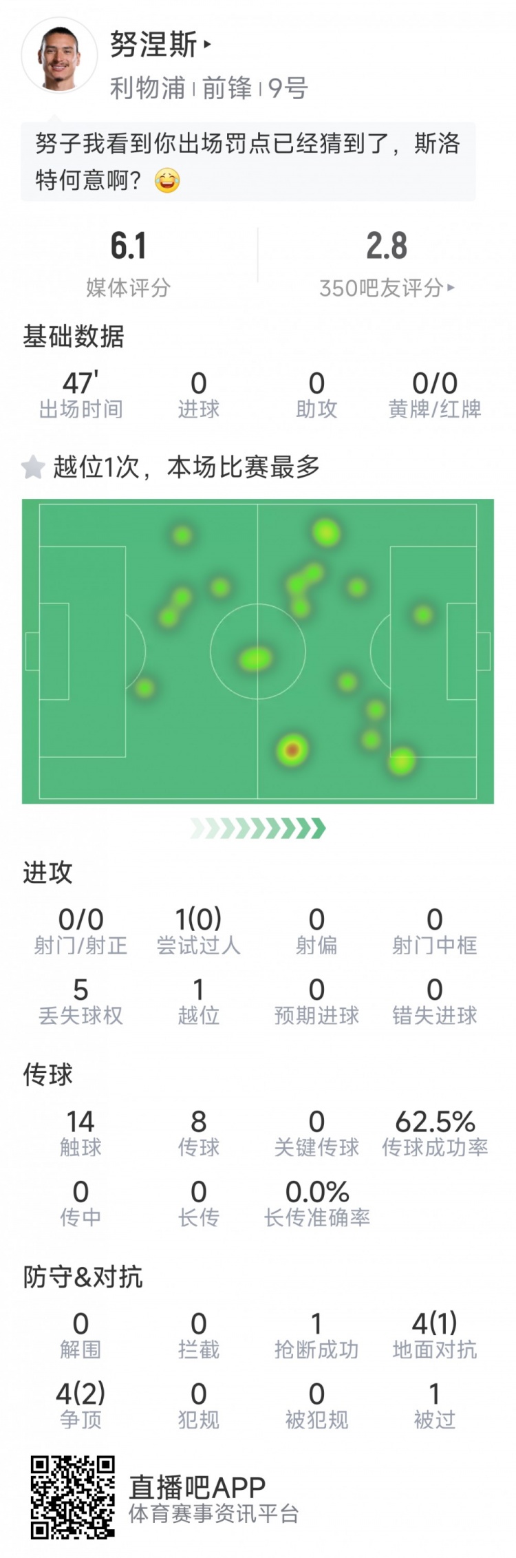 努涅斯本場數(shù)據(jù)：0射門，8對抗3成功，點球大戰(zhàn)罰丟點球