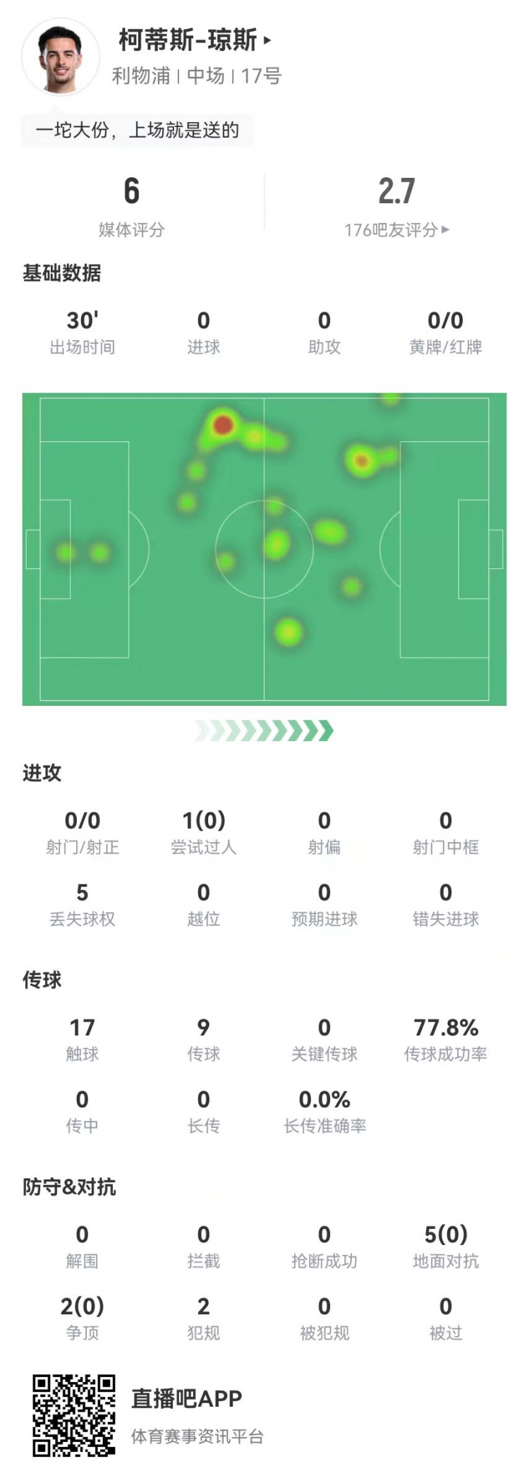 瓊斯本場替補0射門0關(guān)鍵傳球+1失點 7對抗0成功 6.0分全場最低