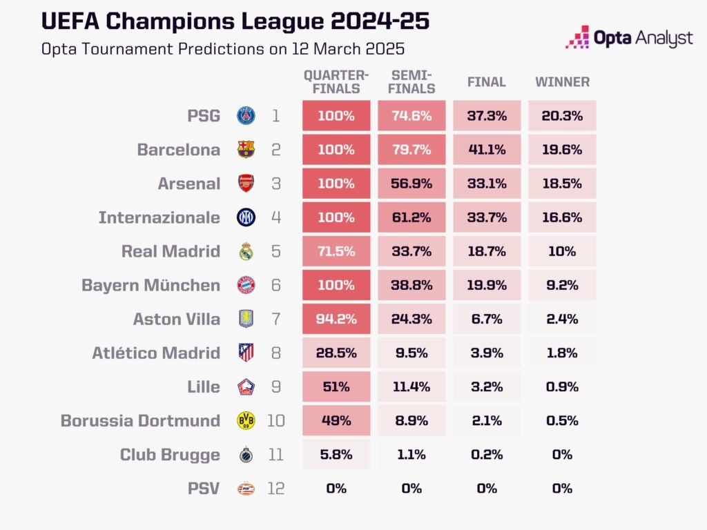 最大熱門出局！opta最新歐冠奪冠概率：巴黎第1 巴薩第2 皇馬第5