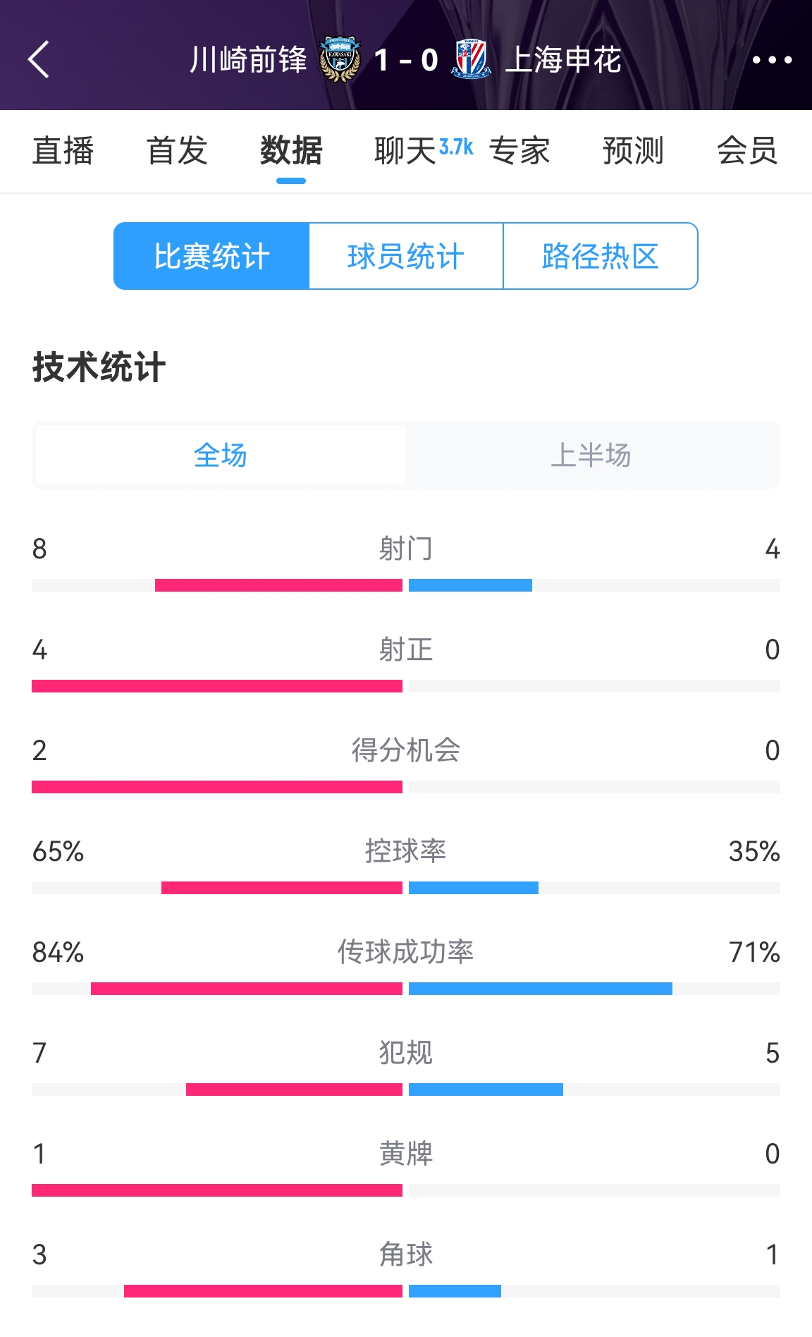 加油啊！申花半場0-1川崎數(shù)據(jù)：射正0比4，控球率35%比65%