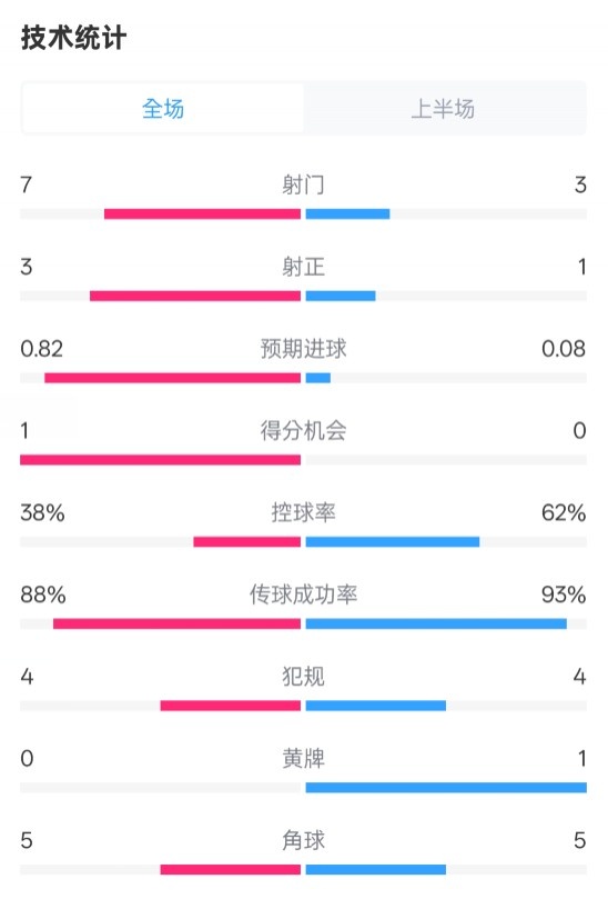 馬競(jìng)半場(chǎng)1-0皇馬數(shù)據(jù)：射門7-3，射正3-1，控球率38%-62%