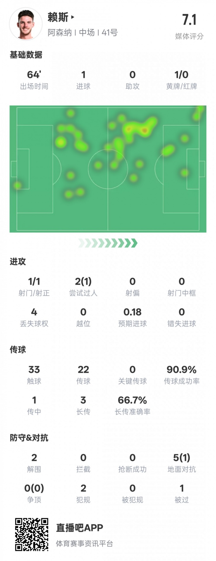 賴斯本場數(shù)據(jù)：1進球2解圍&傳球成功率90.9%，評分7.1