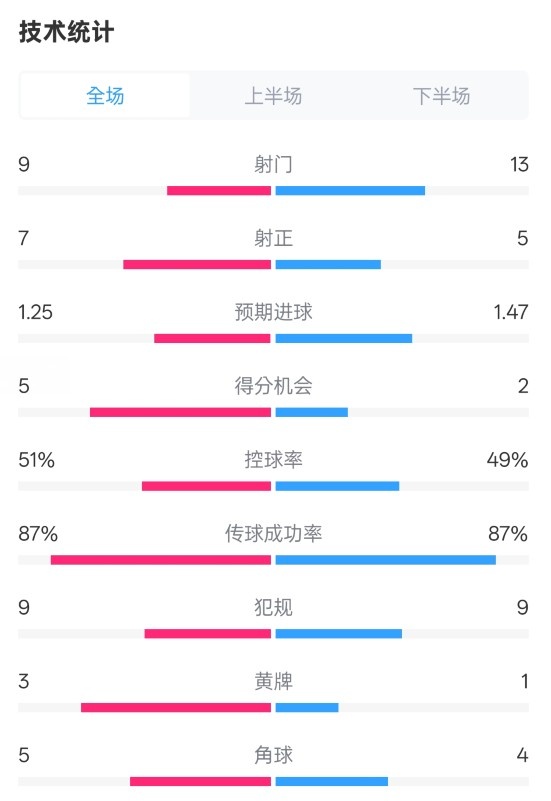 阿森納2-2埃因霍溫全場(chǎng)數(shù)據(jù)：射門9-13，射正7-5，控球率51%-49%