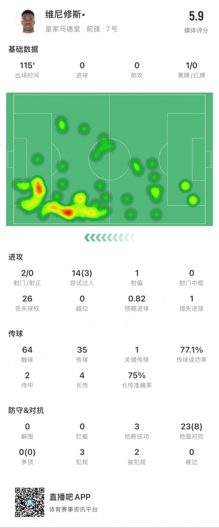 維尼修斯本場數(shù)據(jù)：1次錯失點球，14次過人3次成功，獲評5.9分