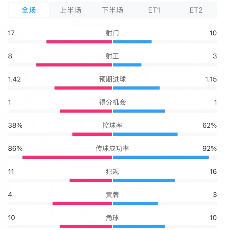 馬競1-0皇馬兩隊(duì)數(shù)據(jù)：射門17-10，射正8-3，控球率38%-62%