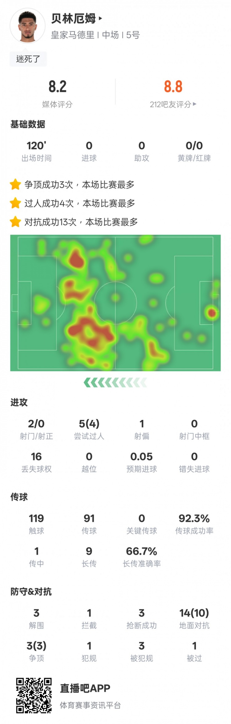 貝林厄姆本場數(shù)據(jù)：4過人成功3解圍3搶斷，評分8.2