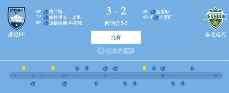 津門虎舊將格蘭特破門，悉尼FC總比分5-2全北現(xiàn)代晉級(jí)亞冠2四強(qiáng)