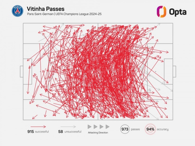 維蒂尼亞單賽季歐冠成功傳球已915次，近21年中場(chǎng)僅哈維等4人做到